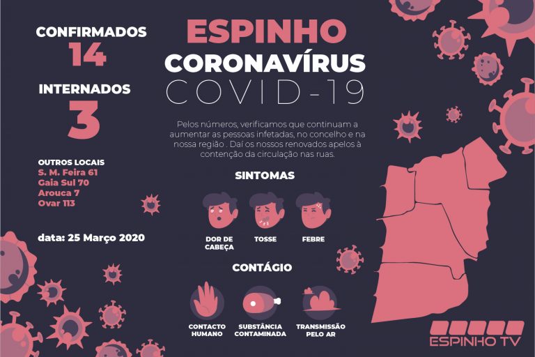 COVID-19: Número de infetados em Espinho – 25 Março