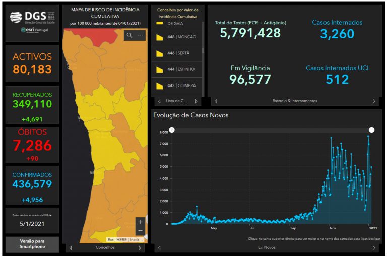 Covid19: Espinho desce para o nível “Elevado” no mapa de risco Covid19: Espinho desce para o nível “Elevado” no mapa de risco