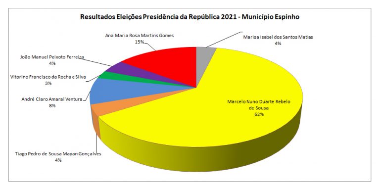 Resultados da Eleições Presidenciais – Espinho 2021